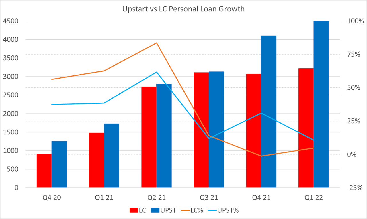 Comparison of Upstart and LendingClub Quarterly Originations