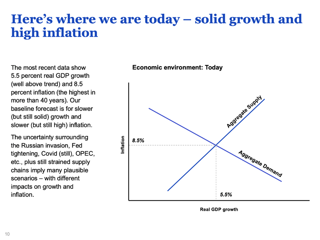 this is where we are today - solid growth and high inflation