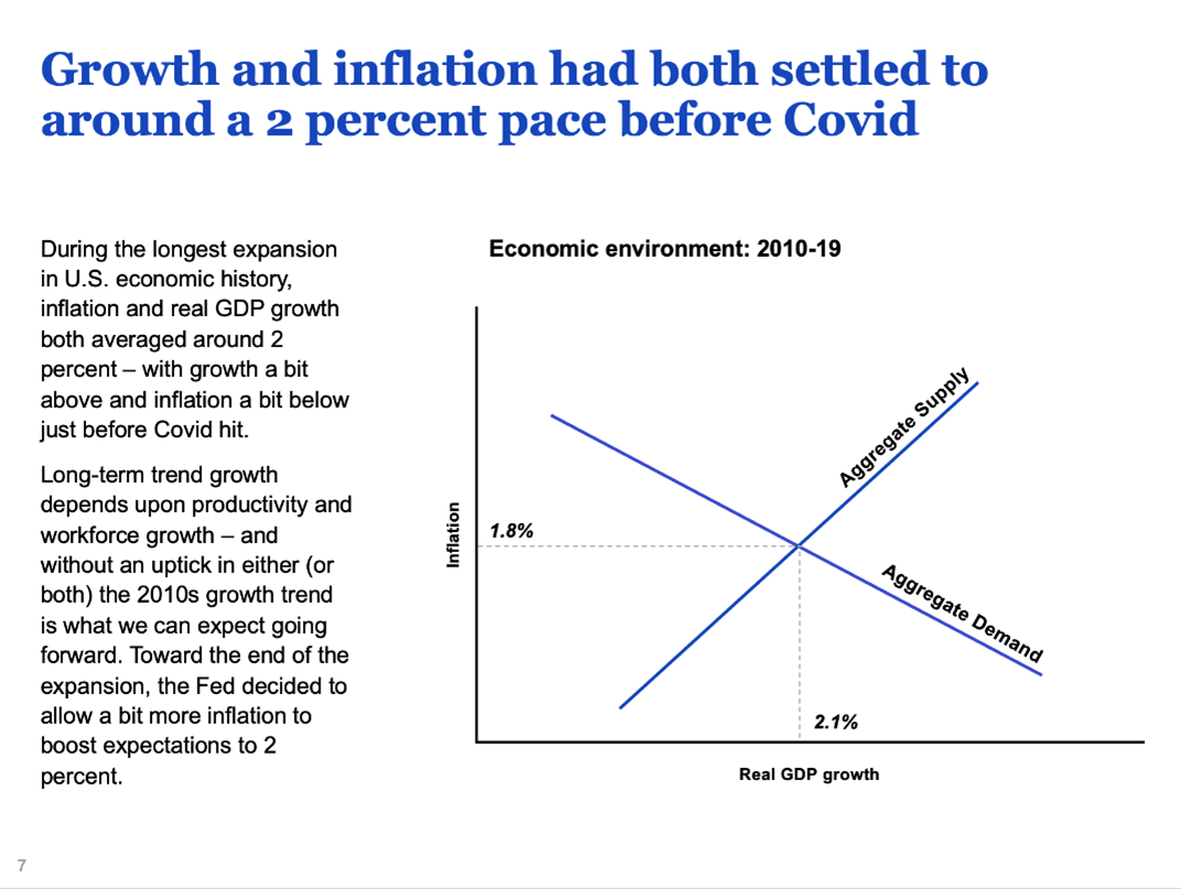 growth and inflation had both settled to around a 2% pace before covid