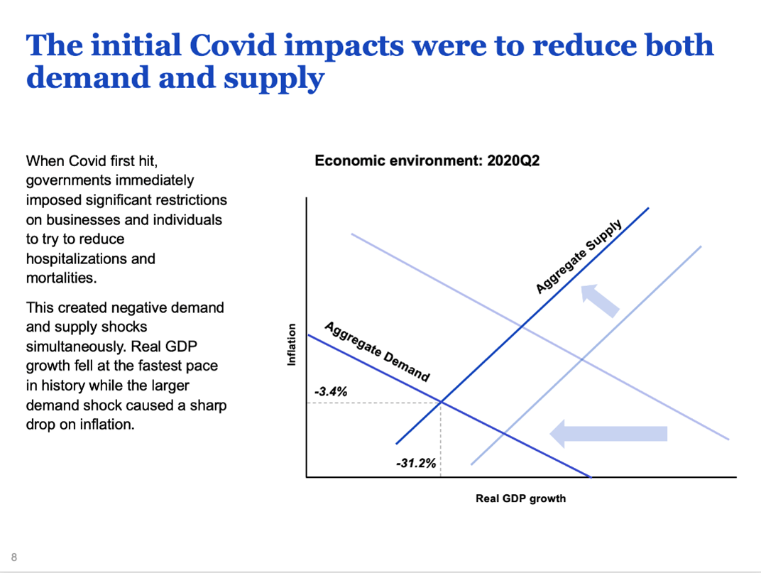 the initial impacts of covid were to reduce both demand and supply