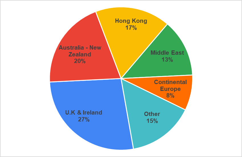 AECOM's International NSR Distribution (TTM as of Q2’22)