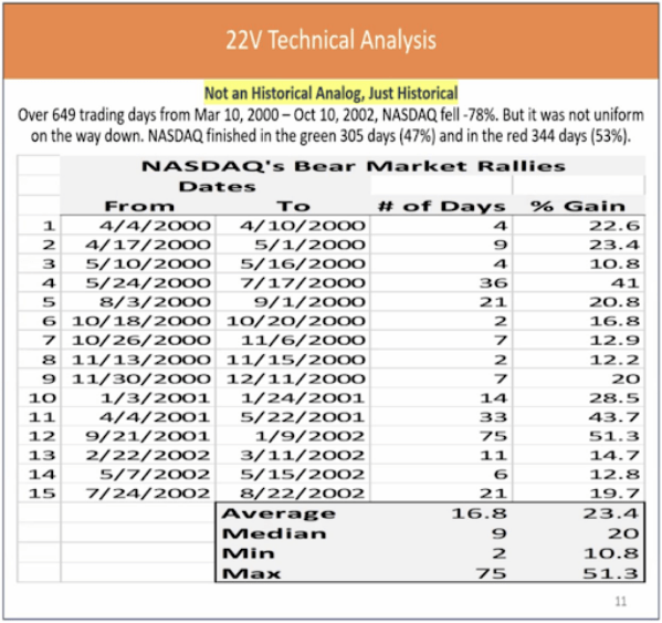 22v technical analysis 
