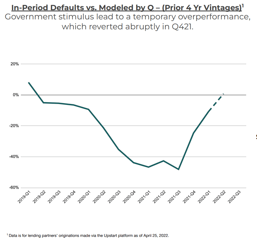 Actual vs modeled default rates