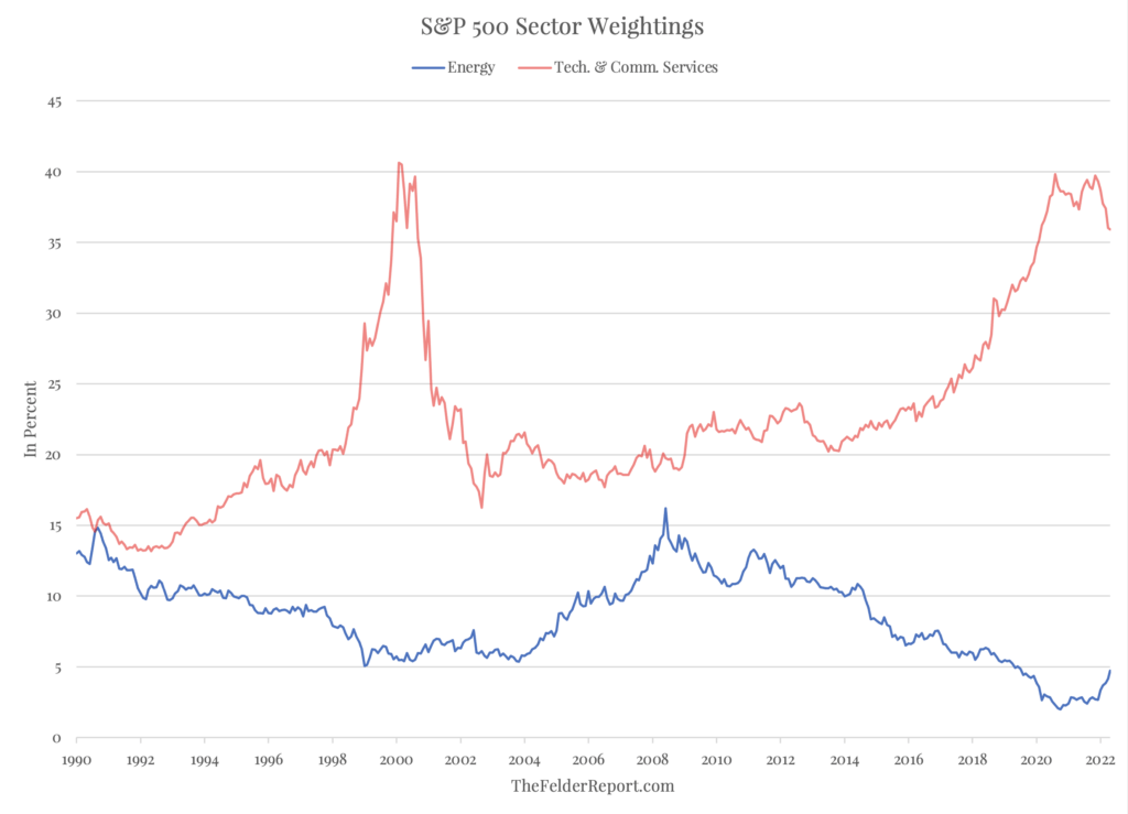 S&P 500 sector weightings