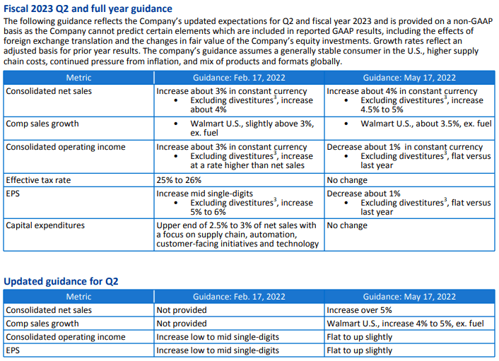 Why Five Below Dropped So Much (NASDAQ:FIVE) - Seeking Alpha 8 Walmart's guidance