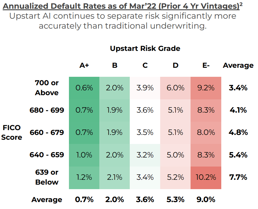 Default Rate Comparison of Upstart vs FICO