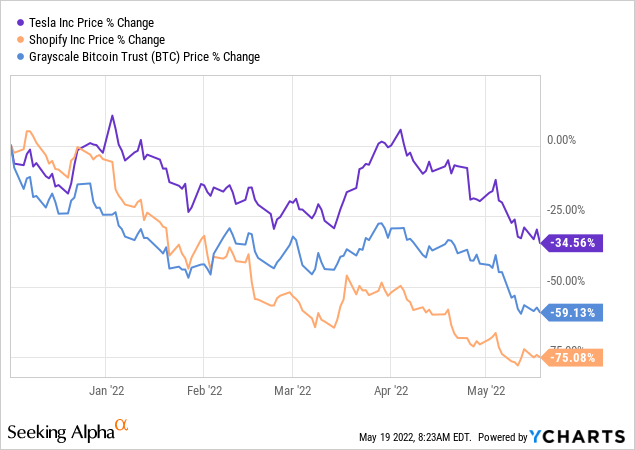 Tesla, Shopify, and Grayscale Bitcoin Trust: price % change 