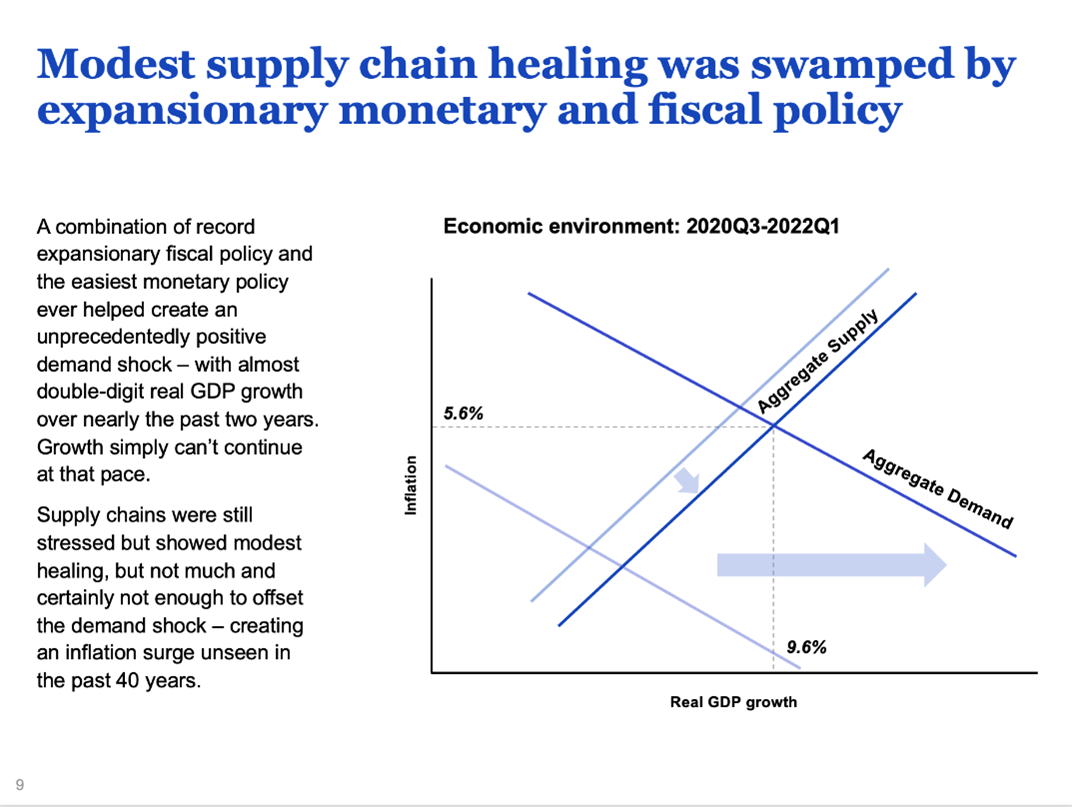 modest supply chain healing was swamped by expansionary monetary and fiscal policy