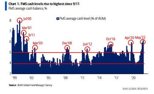 FMS cash levels