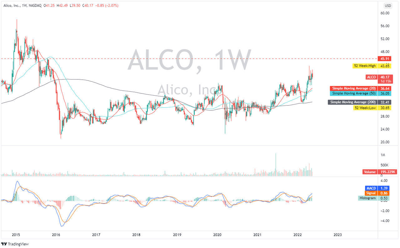 ALCO: Weekly Chart