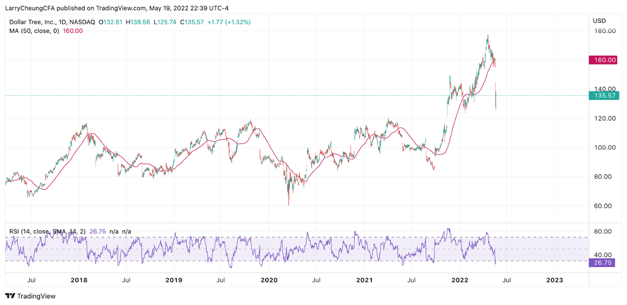 Trading View (Dollar Tree)