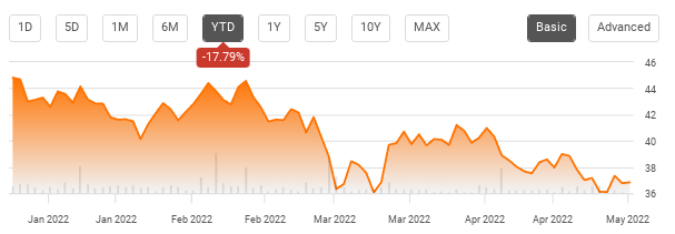 BJK ETF YTD Performance 