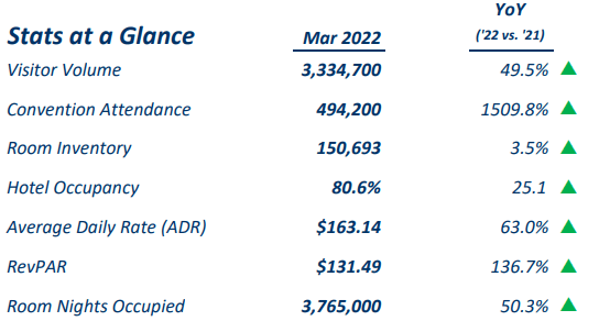 Headline Numbers - Las Vegas