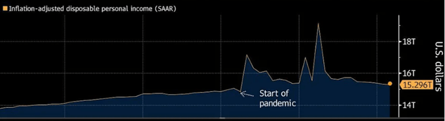 Disposable Income After Inflation