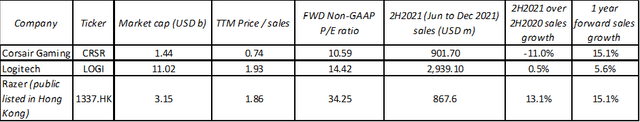 Sales and valuation comparison of CRSR with peers