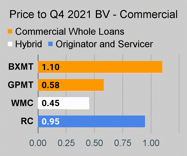 Commercial mortgage REIT price to book ratio chart