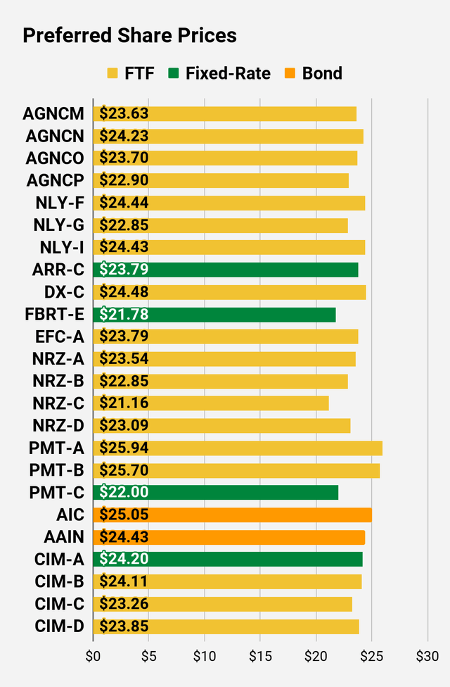 Preferred share price comparison chart