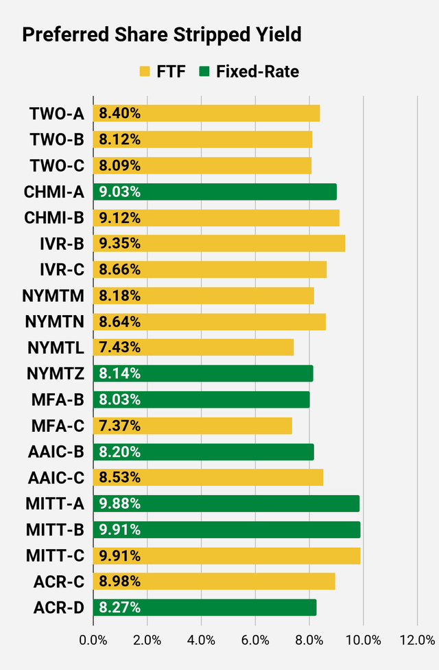preferred share stripped yield comparison for higher risk shares