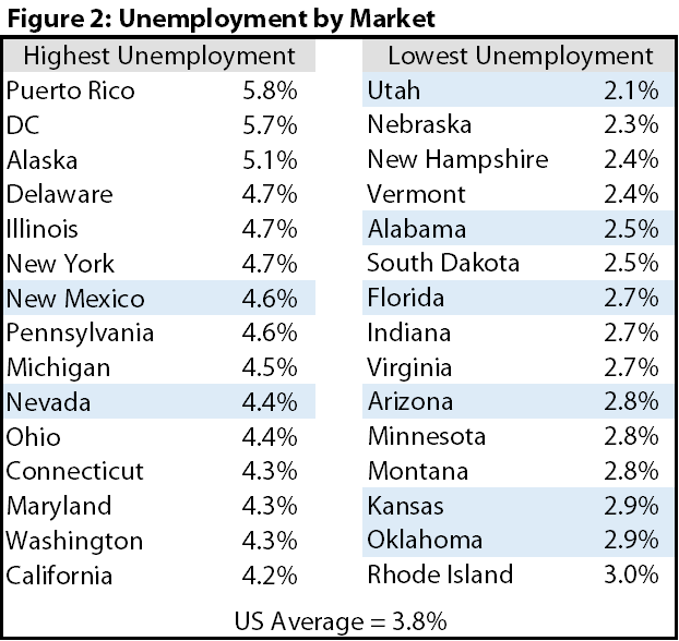 Unemployment by State