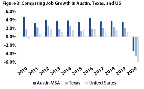 Austin Job Growth