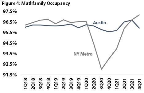 Multifamily Occupancy