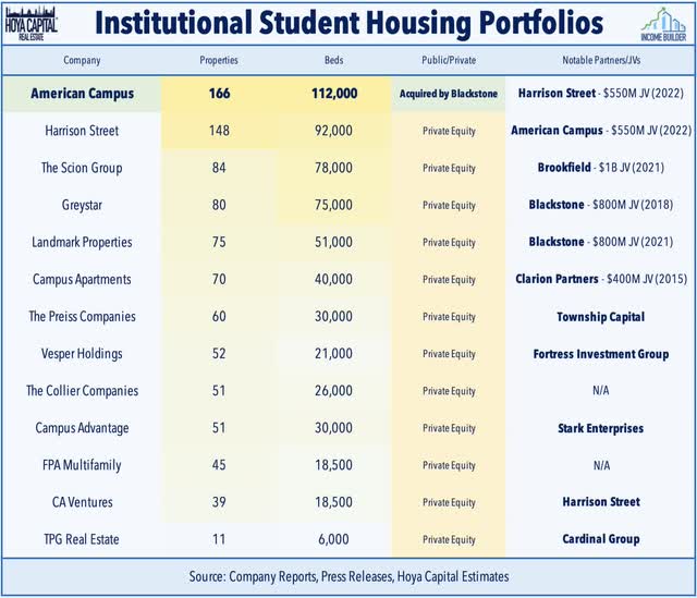 Institutional Student Housing Portfolios