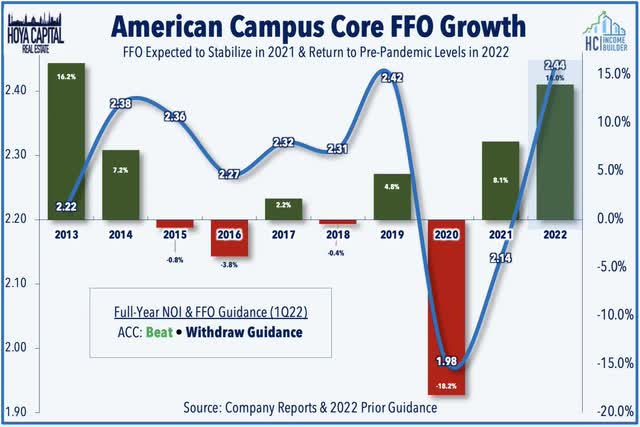 American Campus Core FFO Growth