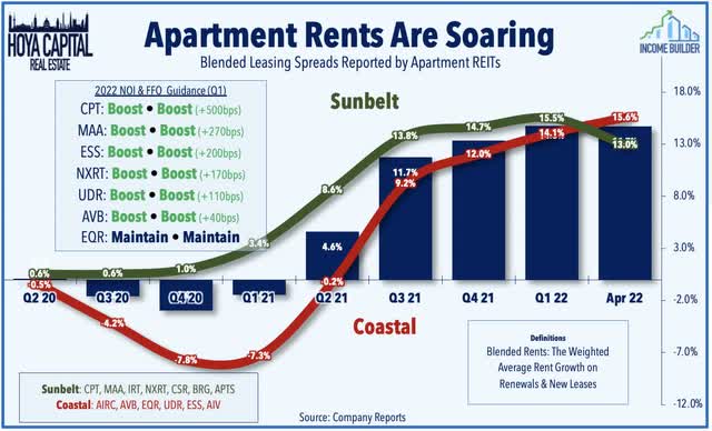 rent growth by market