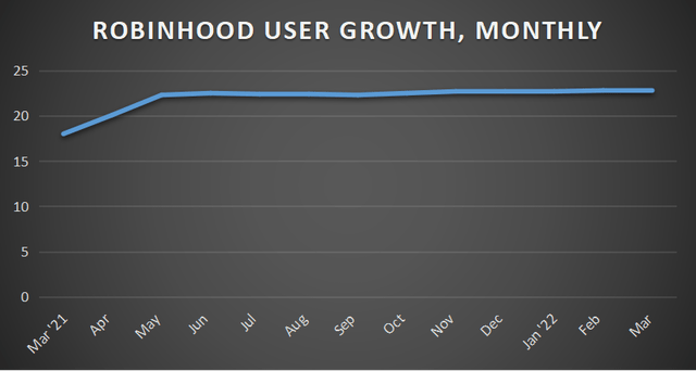 Robinhood user growth, monthly