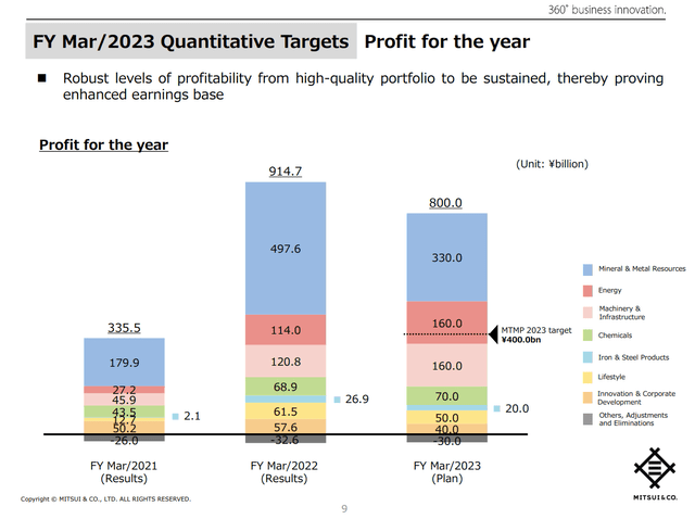 Mitsui 2023 profit forecast
