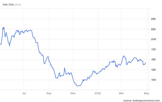 iron ore price chart