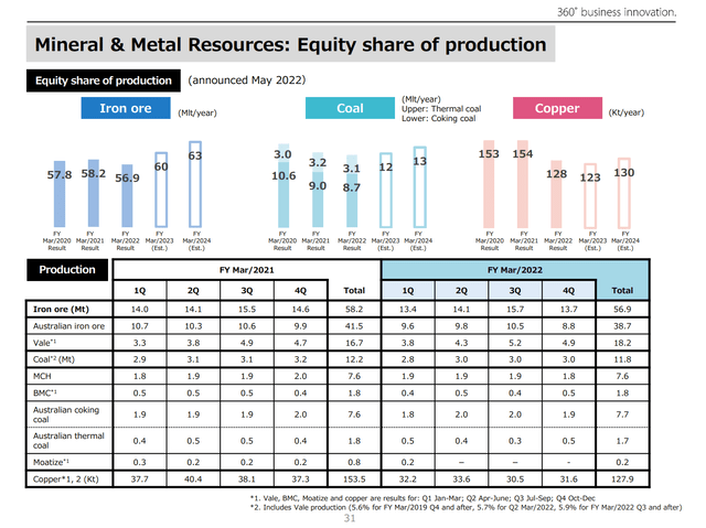Mitsui commodity production