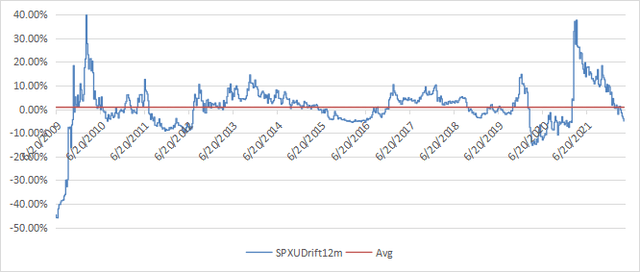 SPXU drift since June 2009