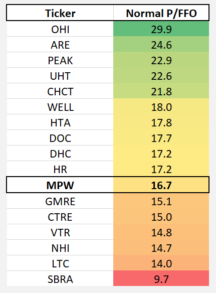MPW vs peers P/FFO