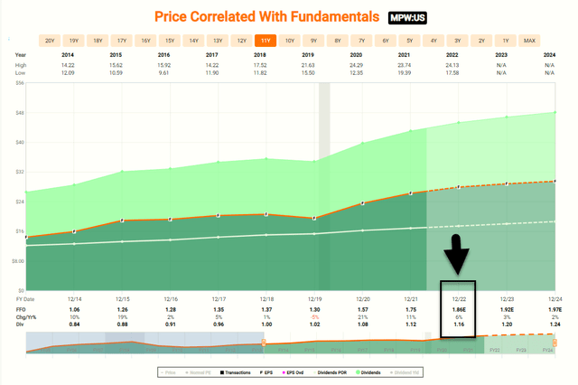 MPW FFO per share trend