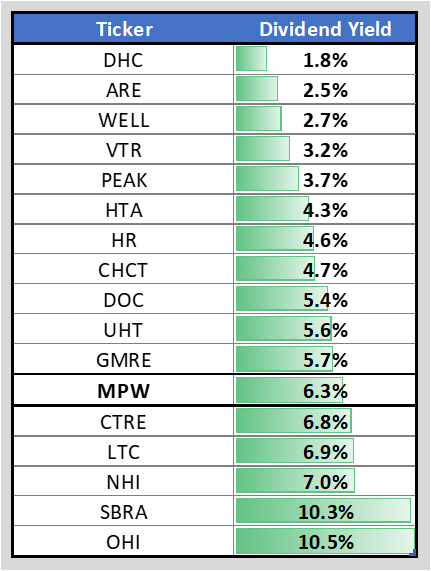 MPW vs peers Dividend yield 