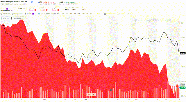 MPW vs VNQ comparison