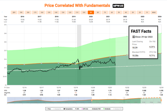 MPW share price