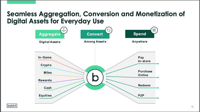 Bakkt platform is central to consumer transactions