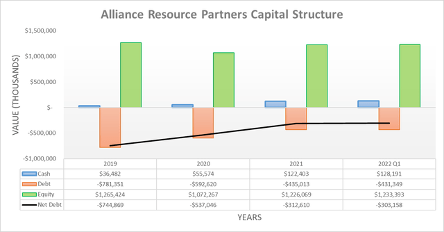 Alliance Resource Partners Capital Structure