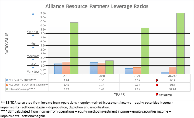 Alliance Resource Partners Leverage Ratios