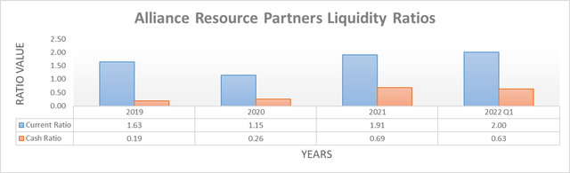 Alliance Resource Partners Liquidity Ratios