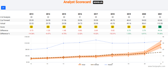 GOOG stock analyst scorecard
