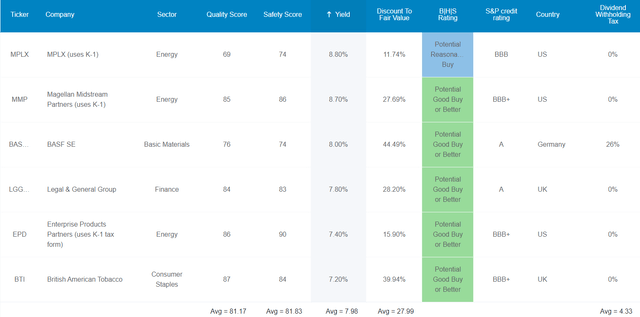 8% Yielding Bear Market Bargains
