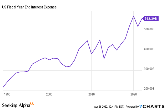 US interest expense is rising rapidly