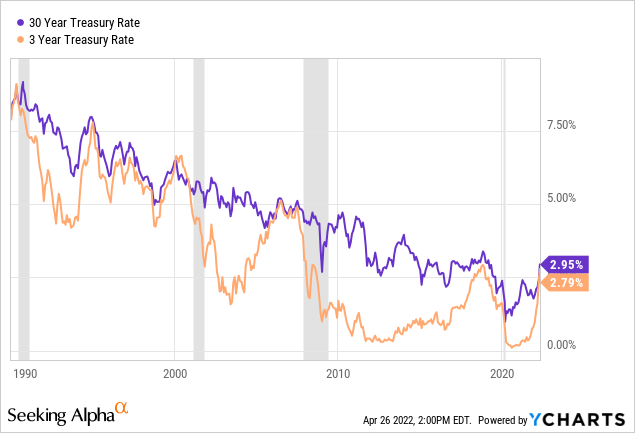 The spread between the 3-year and 30-year treasury rate is historically small