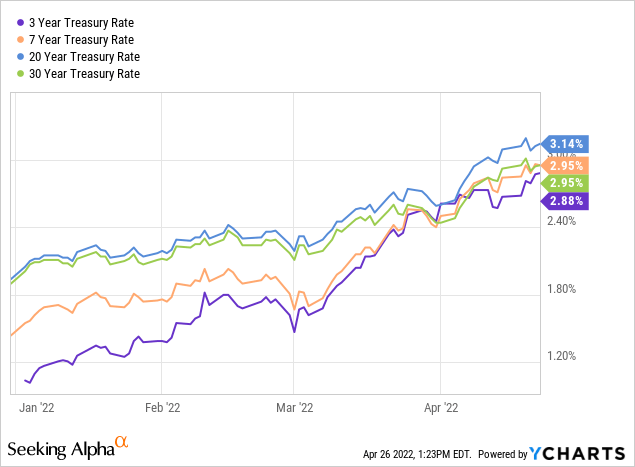 Interest rate spreads are very small