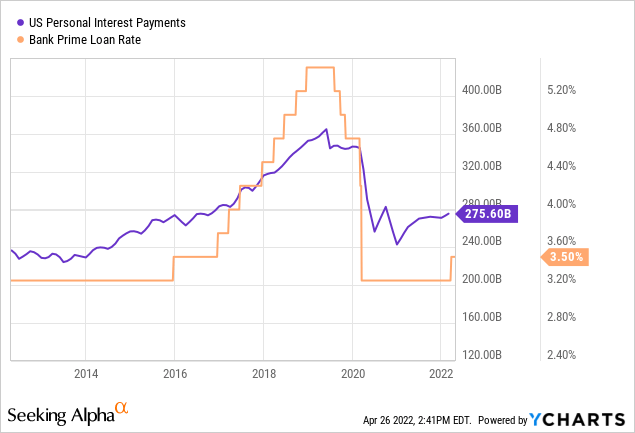 The interest expense of businesses is rising