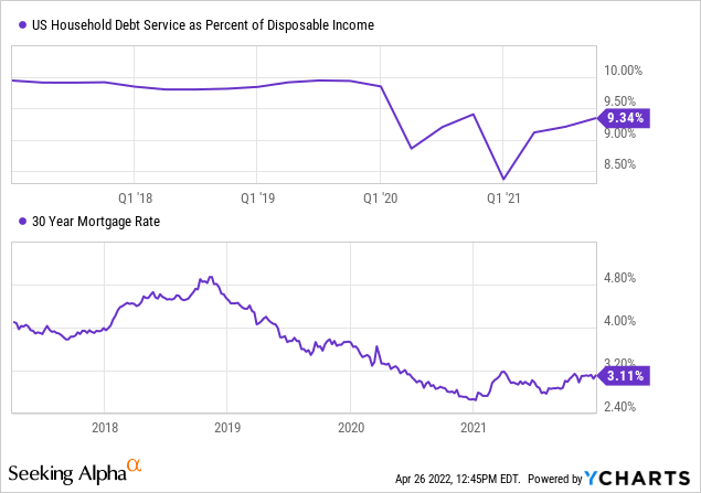 Household debt service as a percent of disposable income is rising