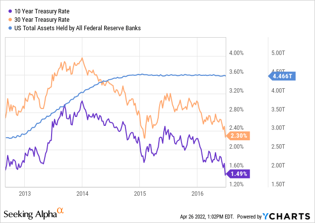 Quantitative tightening causes interest rates to drop